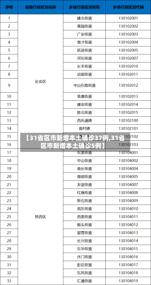 【31省区市新增本土确诊37例,31省区市新增本土确诊5例】-第1张图片
