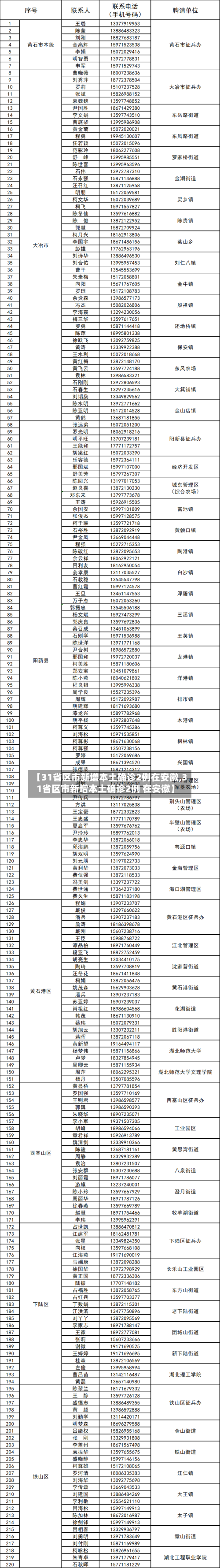 【31省区市新增本土确诊2例在安徽,31省区市新增本土确诊2例 在安徽】-第2张图片