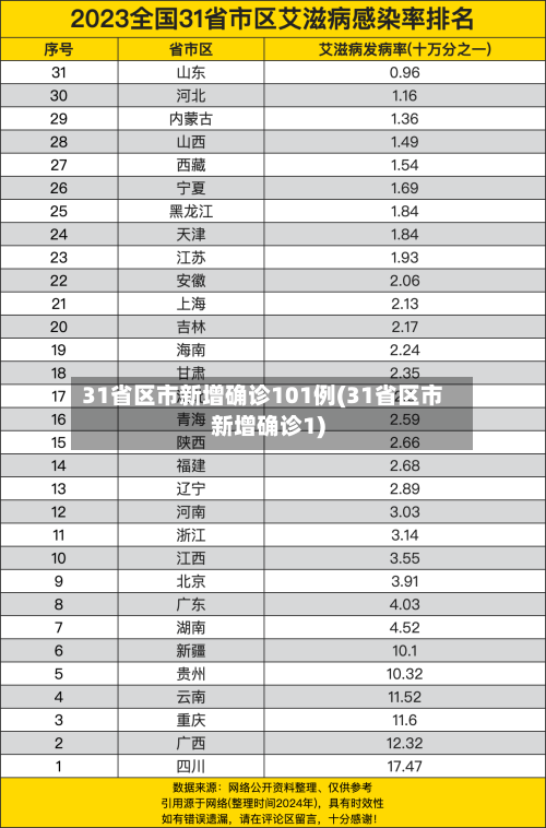 31省区市新增确诊101例(31省区市新增确诊1)-第1张图片