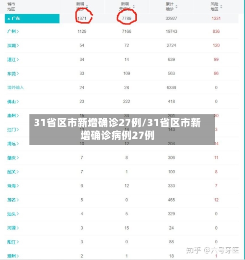 31省区市新增确诊27例/31省区市新增确诊病例27例-第1张图片