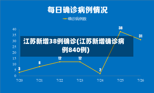 江苏新增38例确诊(江苏新增确诊病例840例)-第2张图片
