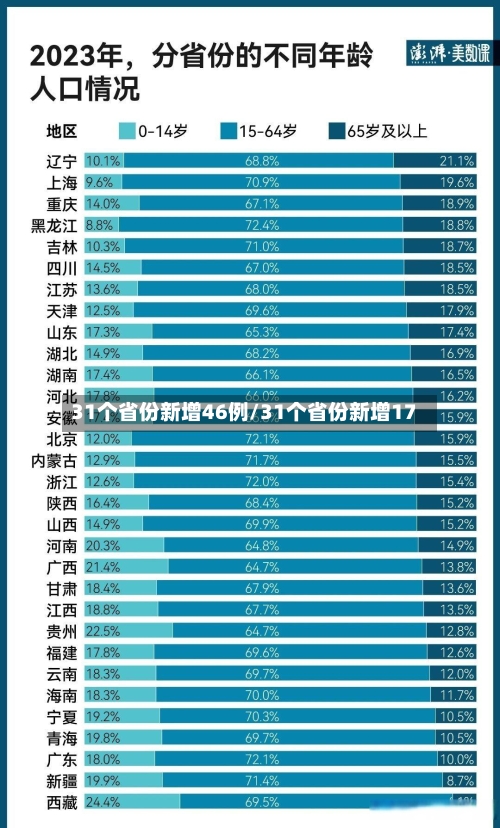 31个省份新增46例/31个省份新增17-第3张图片