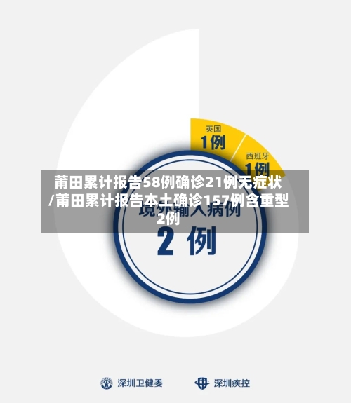 莆田累计报告58例确诊21例无症状/莆田累计报告本土确诊157例含重型2例-第3张图片