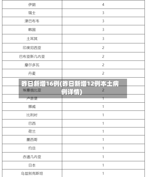 昨日新增16例(昨日新增12例本土病例详情)-第1张图片