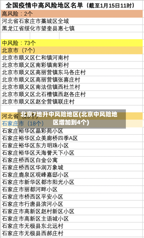 北京7地升中风险地区(北京中风险地区增加到4个)-第2张图片