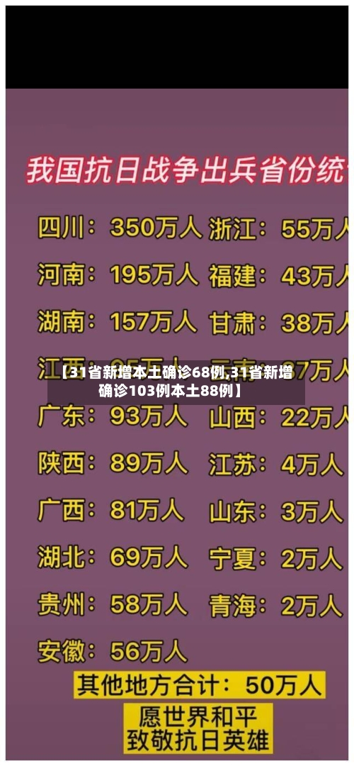 【31省新增本土确诊68例,31省新增确诊103例本土88例】-第1张图片