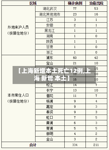 【上海新增本土死亡12例,上海 新增 本土】-第1张图片