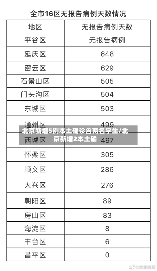 北京新增5例本土确诊含两名学生/北京新增2本土确-第1张图片