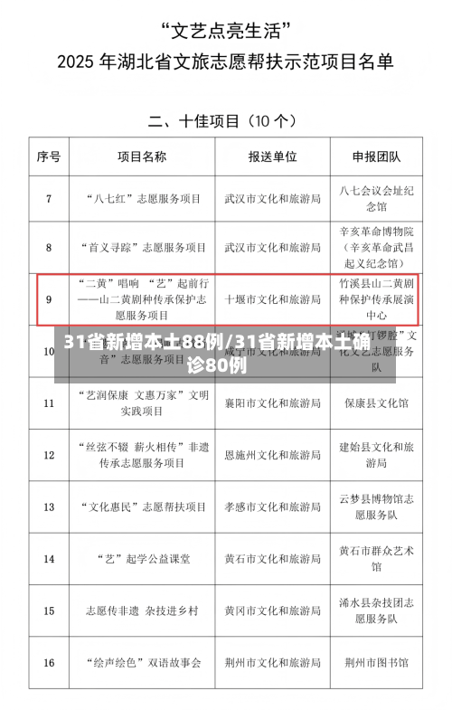 31省新增本土88例/31省新增本土确诊80例-第2张图片