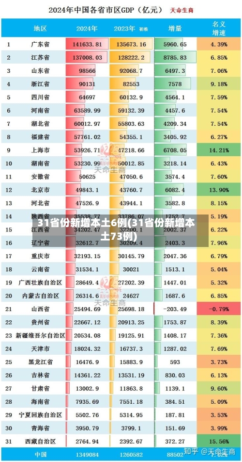 31省份新增本土6例(31省份新增本土73例)-第3张图片