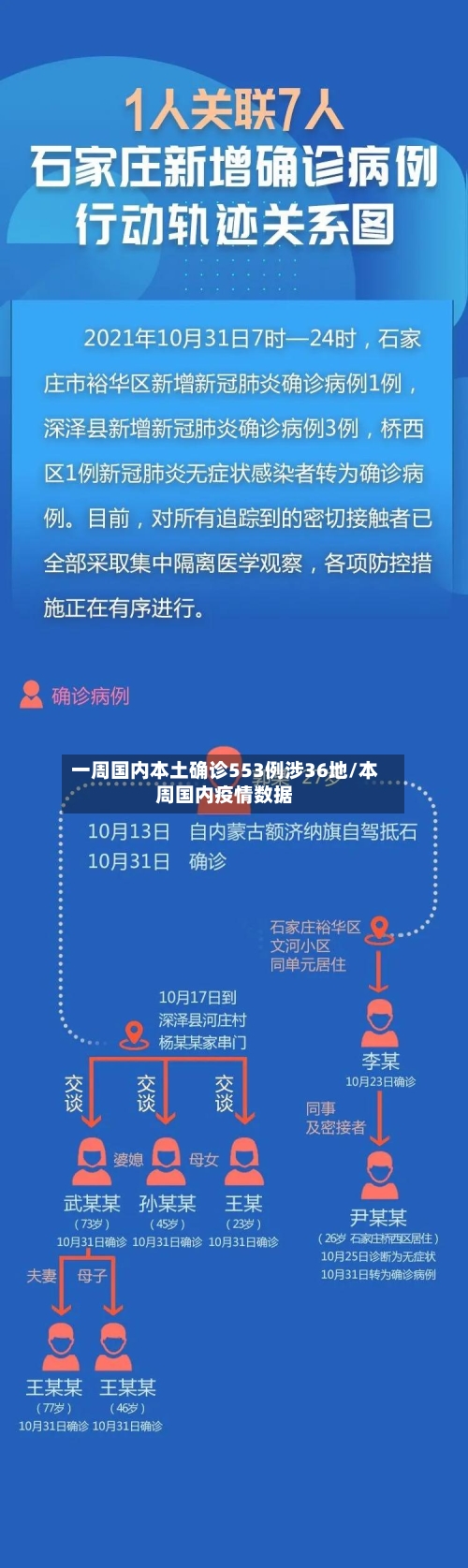 一周国内本土确诊553例涉36地/本周国内疫情数据-第2张图片
